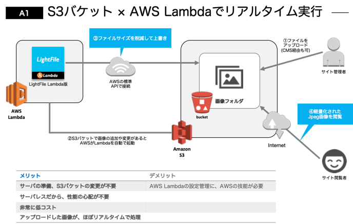 A1構成