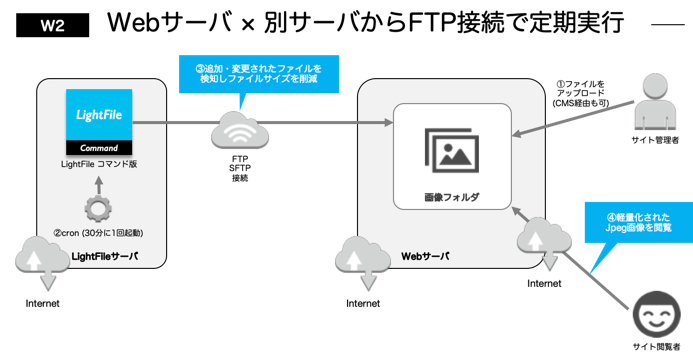 W2構成
